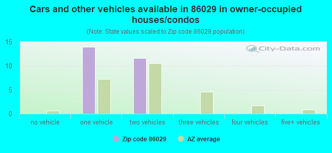 Cars and other vehicles available in 86029 in owner-occupied houses/condos