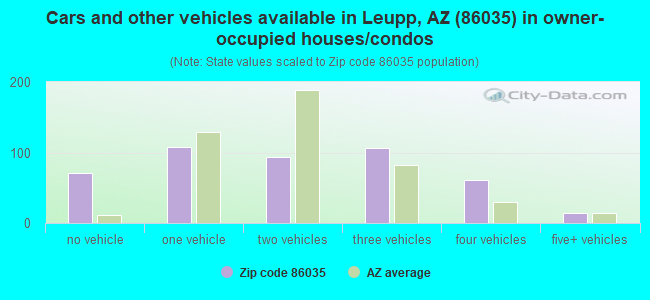 Cars and other vehicles available in Leupp, AZ (86035) in owner-occupied houses/condos