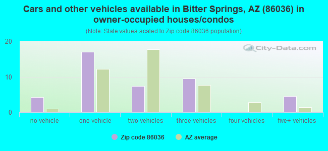 Cars and other vehicles available in Bitter Springs, AZ (86036) in owner-occupied houses/condos