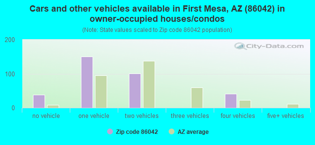 Cars and other vehicles available in First Mesa, AZ (86042) in owner-occupied houses/condos