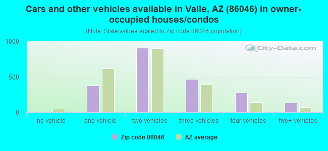 Cars and other vehicles available in Valle, AZ (86046) in owner-occupied houses/condos