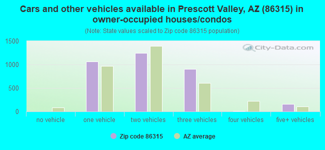 Cars and other vehicles available in Prescott Valley, AZ (86315) in owner-occupied houses/condos