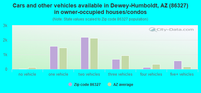 Cars and other vehicles available in Dewey-Humboldt, AZ (86327) in owner-occupied houses/condos