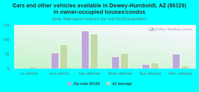 Cars and other vehicles available in Dewey-Humboldt, AZ (86329) in owner-occupied houses/condos