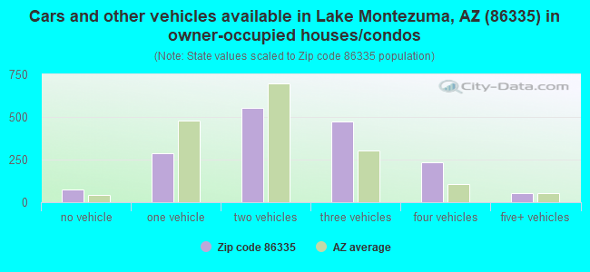 Cars and other vehicles available in Lake Montezuma, AZ (86335) in owner-occupied houses/condos