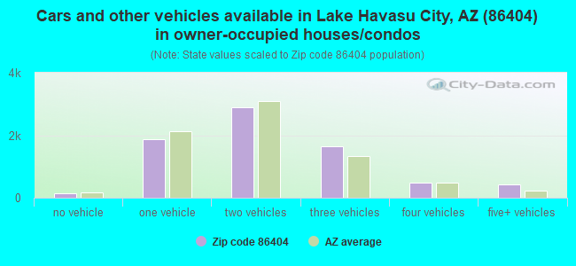 Cars and other vehicles available in Lake Havasu City, AZ (86404) in owner-occupied houses/condos