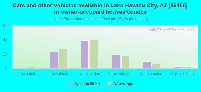 Cars and other vehicles available in Lake Havasu City, AZ (86406) in owner-occupied houses/condos