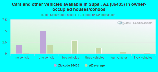 Cars and other vehicles available in Supai, AZ (86435) in owner-occupied houses/condos