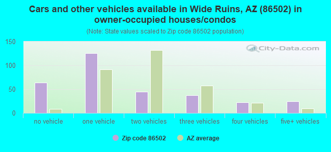 Cars and other vehicles available in Wide Ruins, AZ (86502) in owner-occupied houses/condos