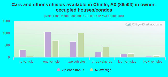 Cars and other vehicles available in Chinle, AZ (86503) in owner-occupied houses/condos