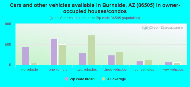 Cars and other vehicles available in Burnside, AZ (86505) in owner-occupied houses/condos