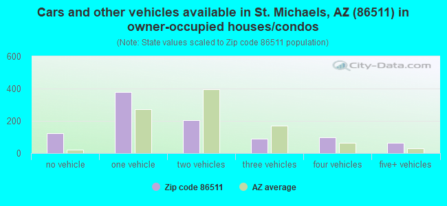 Cars and other vehicles available in St. Michaels, AZ (86511) in owner-occupied houses/condos