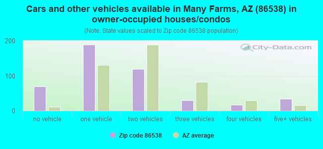 Cars and other vehicles available in Many Farms, AZ (86538) in owner-occupied houses/condos