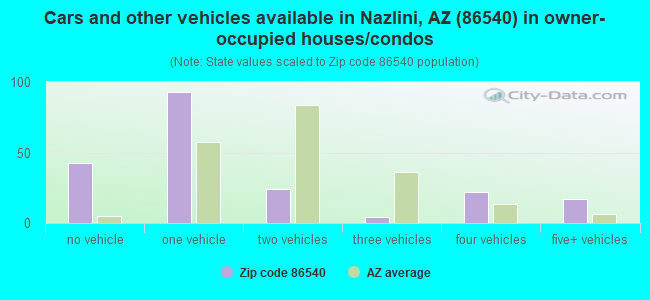 Cars and other vehicles available in Nazlini, AZ (86540) in owner-occupied houses/condos
