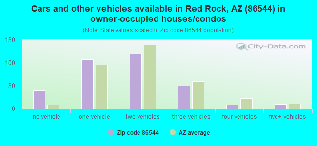 Cars and other vehicles available in Red Rock, AZ (86544) in owner-occupied houses/condos