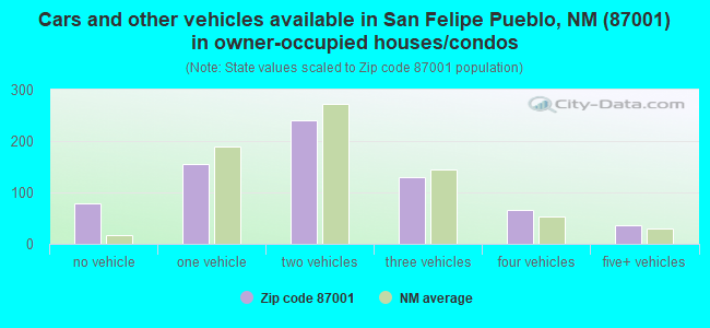 Cars and other vehicles available in San Felipe Pueblo, NM (87001) in owner-occupied houses/condos