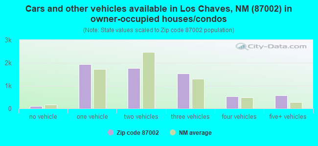 Cars and other vehicles available in Los Chaves, NM (87002) in owner-occupied houses/condos