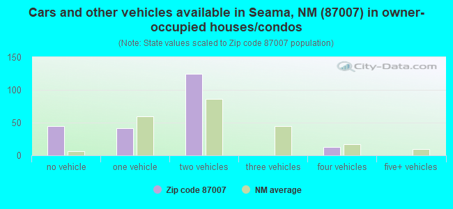 Cars and other vehicles available in Seama, NM (87007) in owner-occupied houses/condos