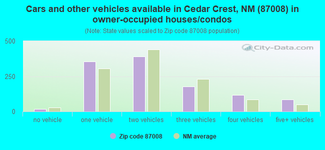 Cars and other vehicles available in Cedar Crest, NM (87008) in owner-occupied houses/condos
