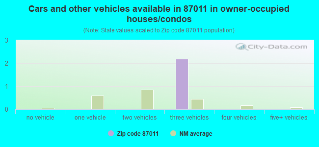 Cars and other vehicles available in 87011 in owner-occupied houses/condos