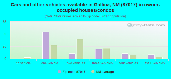 Cars and other vehicles available in Gallina, NM (87017) in owner-occupied houses/condos