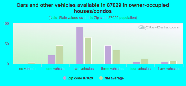 Cars and other vehicles available in 87029 in owner-occupied houses/condos
