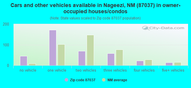 Cars and other vehicles available in Nageezi, NM (87037) in owner-occupied houses/condos