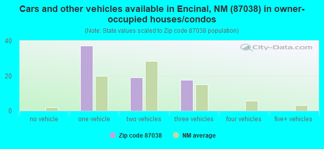 Cars and other vehicles available in Encinal, NM (87038) in owner-occupied houses/condos