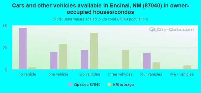 Cars and other vehicles available in Encinal, NM (87040) in owner-occupied houses/condos