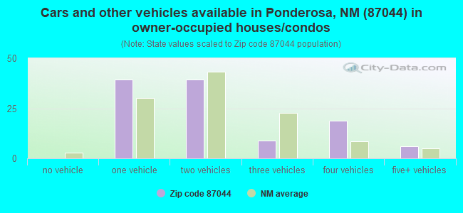 Cars and other vehicles available in Ponderosa, NM (87044) in owner-occupied houses/condos
