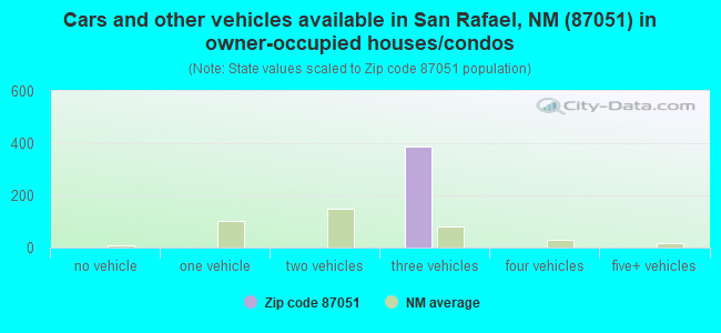 Cars and other vehicles available in San Rafael, NM (87051) in owner-occupied houses/condos