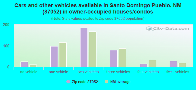 Cars and other vehicles available in Santo Domingo Pueblo, NM (87052) in owner-occupied houses/condos