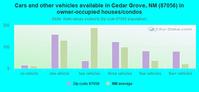 Cars and other vehicles available in Cedar Grove, NM (87056) in owner-occupied houses/condos