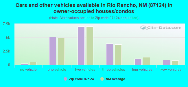 Cars and other vehicles available in Rio Rancho, NM (87124) in owner-occupied houses/condos