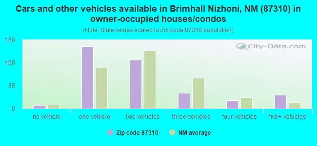 Cars and other vehicles available in Brimhall Nizhoni, NM (87310) in owner-occupied houses/condos