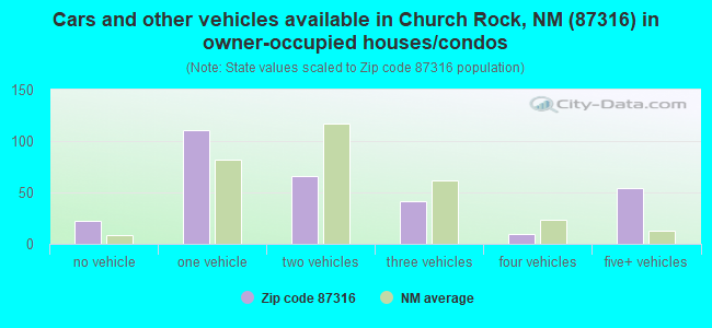 Cars and other vehicles available in Church Rock, NM (87316) in owner-occupied houses/condos