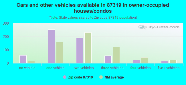 Cars and other vehicles available in 87319 in owner-occupied houses/condos