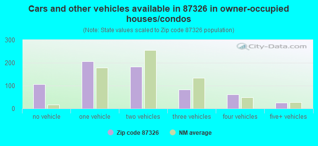 Cars and other vehicles available in 87326 in owner-occupied houses/condos
