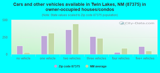 Cars and other vehicles available in Twin Lakes, NM (87375) in owner-occupied houses/condos