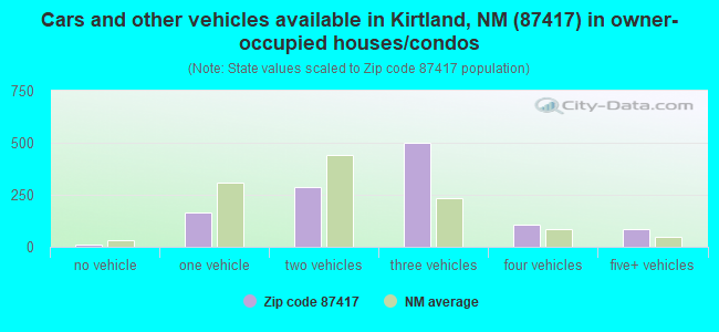 Cars and other vehicles available in Kirtland, NM (87417) in owner-occupied houses/condos
