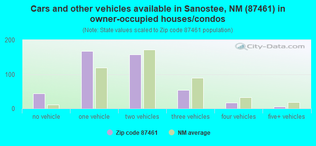 Cars and other vehicles available in Sanostee, NM (87461) in owner-occupied houses/condos