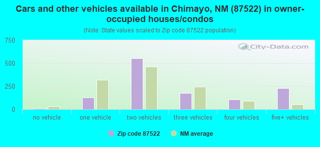 Cars and other vehicles available in Chimayo, NM (87522) in owner-occupied houses/condos