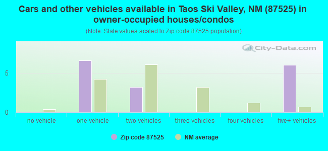 Cars and other vehicles available in Taos Ski Valley, NM (87525) in owner-occupied houses/condos