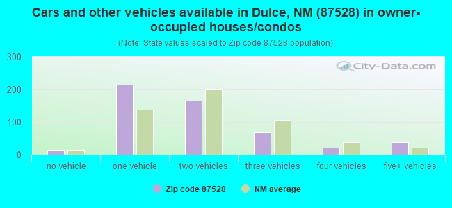 Cars and other vehicles available in Dulce, NM (87528) in owner-occupied houses/condos