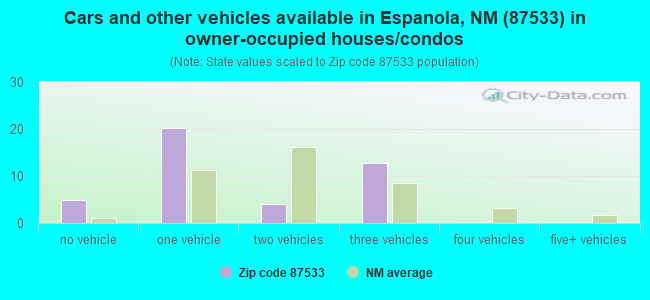 Cars and other vehicles available in Espanola, NM (87533) in owner-occupied houses/condos
