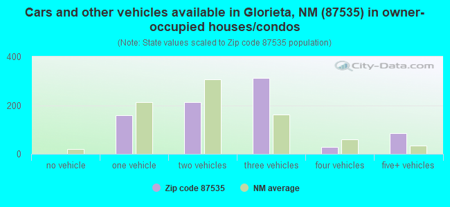 Cars and other vehicles available in Glorieta, NM (87535) in owner-occupied houses/condos