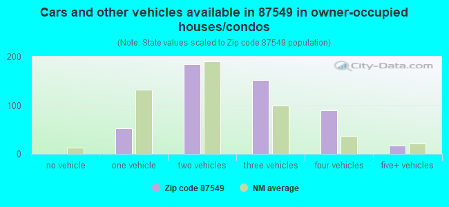 Cars and other vehicles available in 87549 in owner-occupied houses/condos