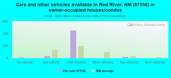 Cars and other vehicles available in Red River, NM (87558) in owner-occupied houses/condos
