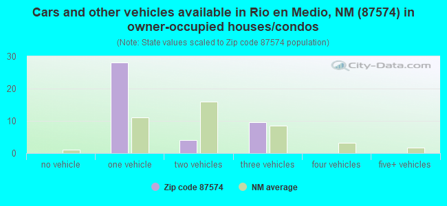 Cars and other vehicles available in Rio en Medio, NM (87574) in owner-occupied houses/condos