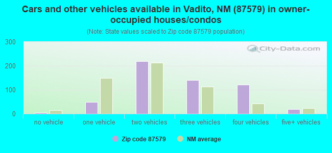 Cars and other vehicles available in Vadito, NM (87579) in owner-occupied houses/condos